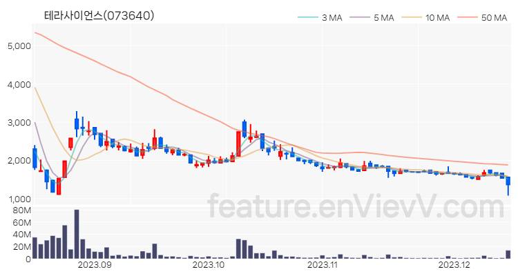 [특징주 분석] 테라사이언스 주가 차트 (2023.12.14)