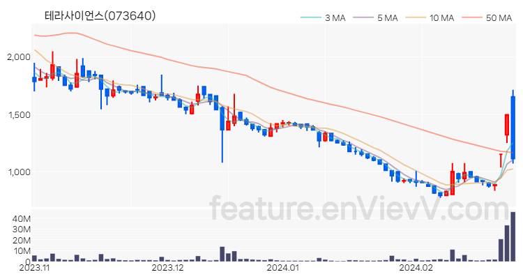 [특징주 분석] 테라사이언스 주가 차트 (2024.02.27)
