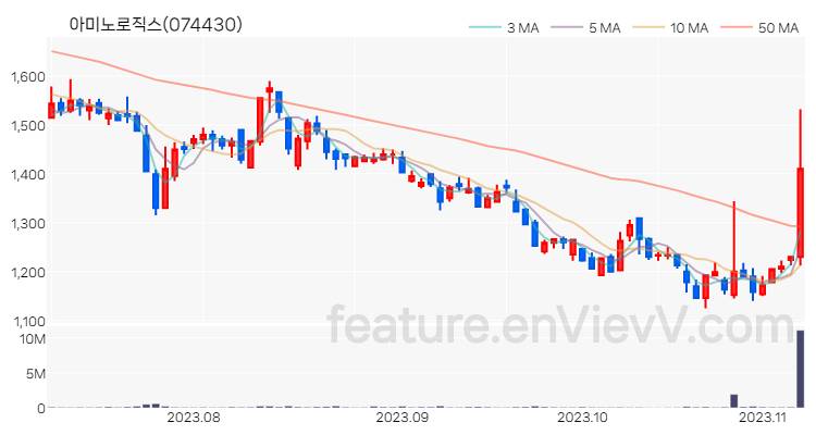 [특징주 분석] 아미노로직스 주가 차트 (2023.11.07)