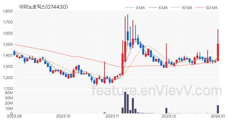 [특징주 분석] 아미노로직스 주가 차트 (2024.01.02)