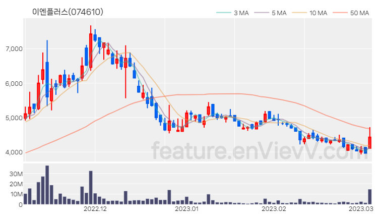 [특징주 분석] 이엔플러스 주가 차트 (2023.03.06)