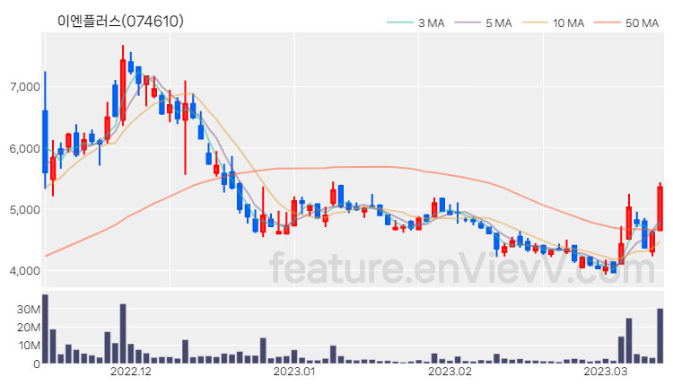[특징주 분석] 이엔플러스 주가 차트 (2023.03.13)