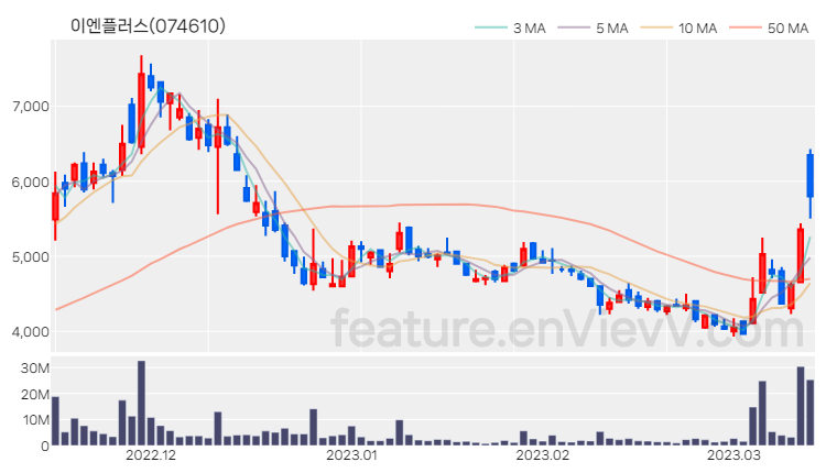 [특징주 분석] 이엔플러스 주가 차트 (2023.03.14)