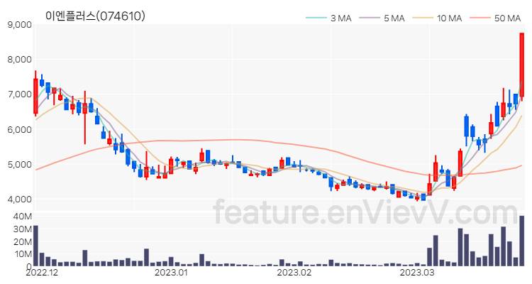 [특징주 분석] 이엔플러스 주가 차트 (2023.03.27)