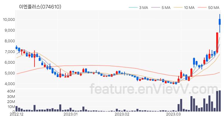 [특징주] 이엔플러스 주가와 차트 분석 2023.03.28