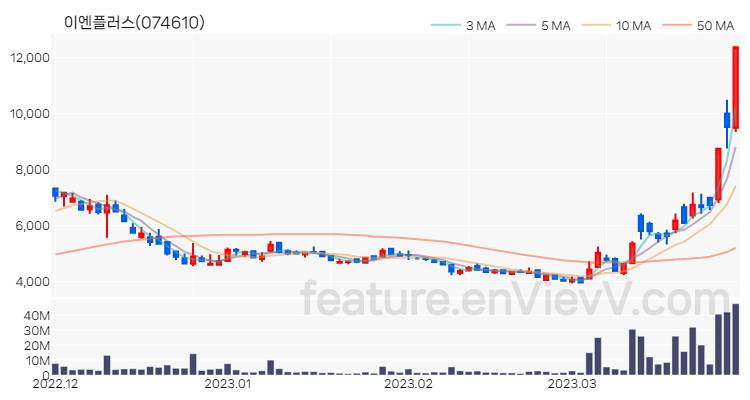 [특징주 분석] 이엔플러스 주가 차트 (2023.03.29)
