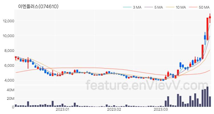[특징주] 이엔플러스 주가와 차트 분석 2023.03.30