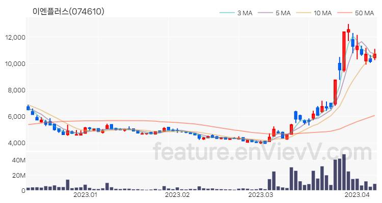 [특징주 분석] 이엔플러스 주가 차트 (2023.04.07)