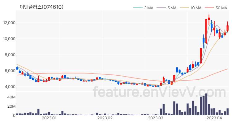 [특징주 분석] 이엔플러스 주가 차트 (2023.04.10)