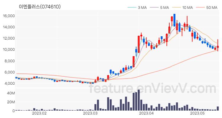 [특징주] 이엔플러스 주가와 차트 분석 2023.05.15