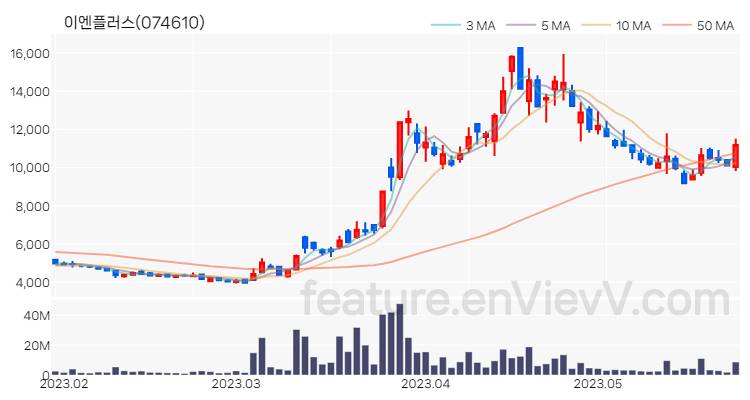 [특징주] 이엔플러스 주가와 차트 분석 2023.05.25