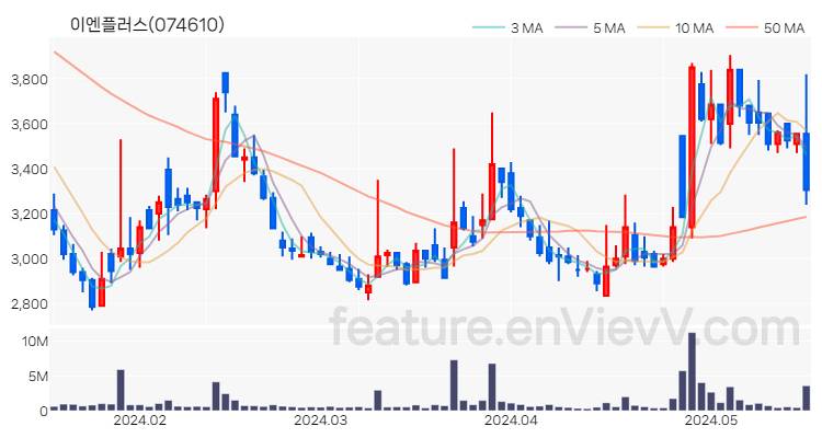 [특징주] 이엔플러스 주가와 차트 분석 2024.05.20