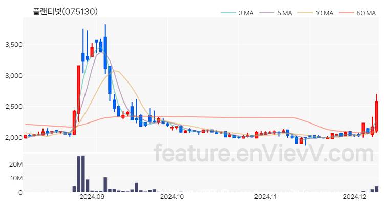 [특징주] 플랜티넷 주가와 차트 분석 2024.12.09