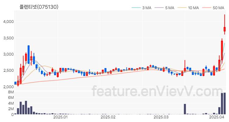 [특징주 분석] 플랜티넷 주가 차트 (2025.04.07)