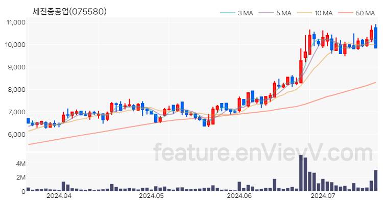 [특징주 분석] 세진중공업 주가 차트 (2024.07.17)