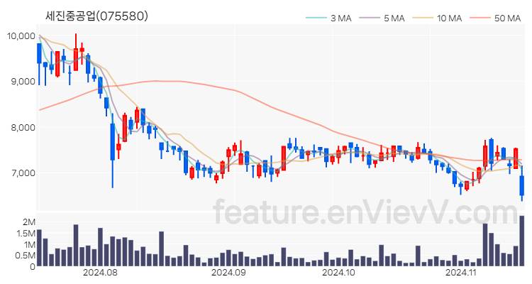 [특징주] 세진중공업 주가와 차트 분석 2024.11.15