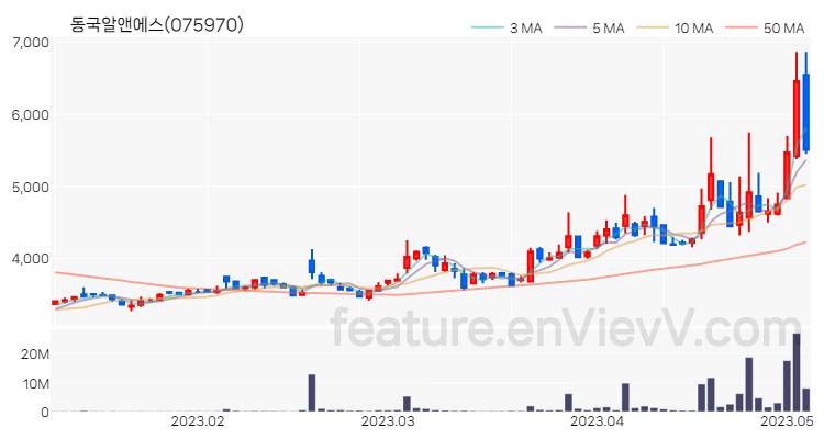 [특징주] 동국알앤에스 주가와 차트 분석 2023.05.04