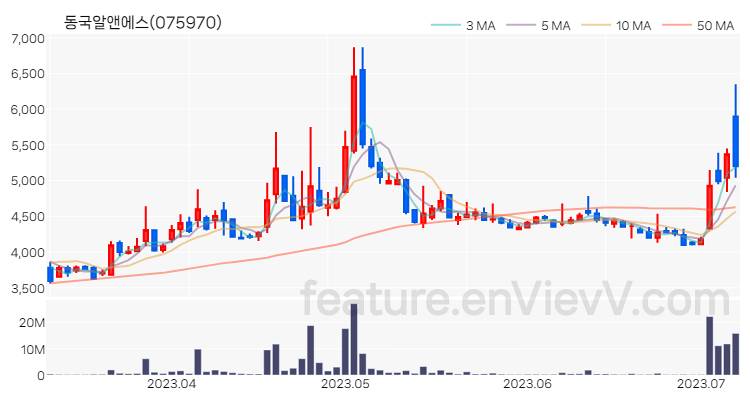 [특징주 분석] 동국알앤에스 주가 차트 (2023.07.07)