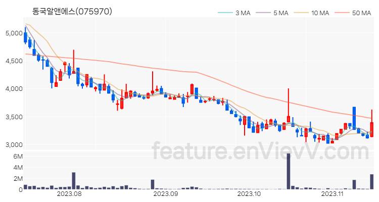 [특징주] 동국알앤에스 주가와 차트 분석 2023.11.14