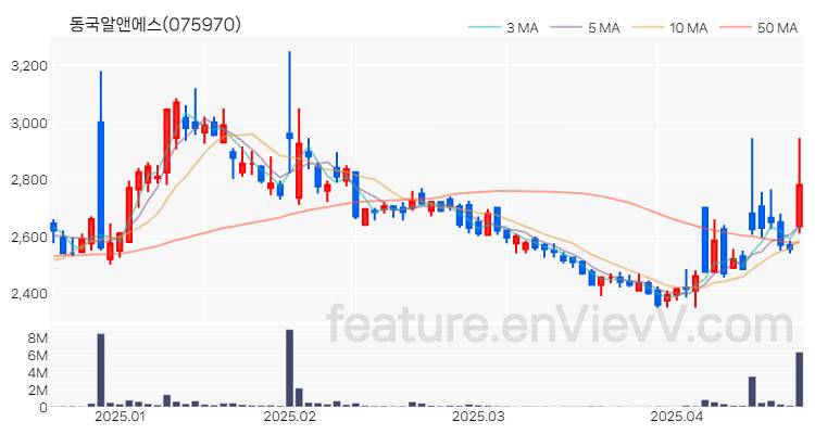 [특징주 분석] 동국알앤에스 주가 차트 (2025.04.21)