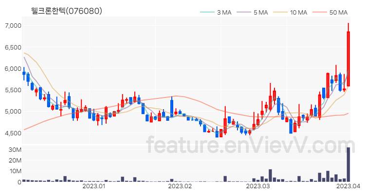 [특징주 분석] 웰크론한텍 주가 차트 (2023.04.03)