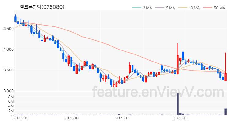 [특징주] 웰크론한텍 주가와 차트 분석 2023.12.27