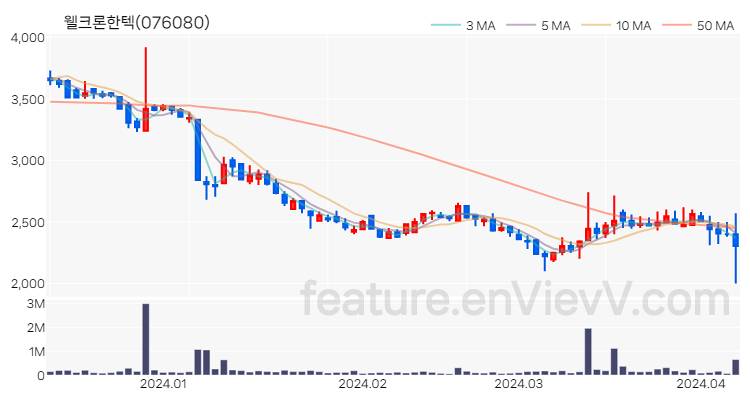 [특징주] 웰크론한텍 주가와 차트 분석 2024.04.08