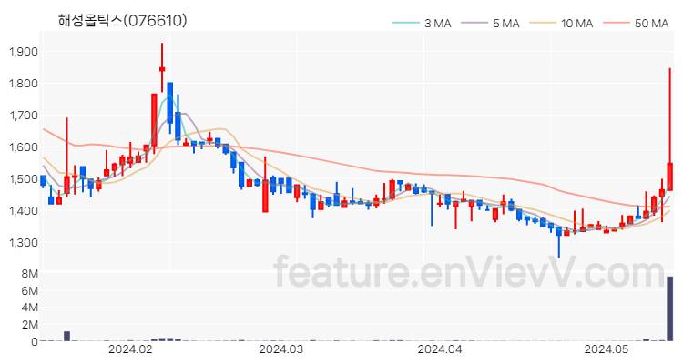 [특징주 분석] 해성옵틱스 주가 차트 (2024.05.16)