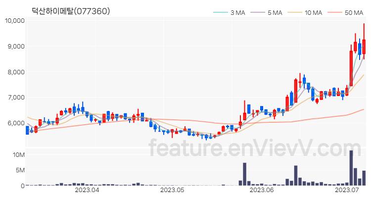 [특징주] 덕산하이메탈 주가와 차트 분석 2023.07.07