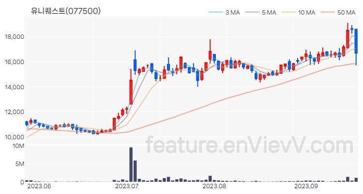 [특징주 분석] 유니퀘스트 주가 차트 (2023.09.19)