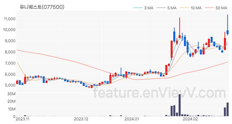 [특징주 분석] 유니퀘스트 주가 차트 (2024.02.23)