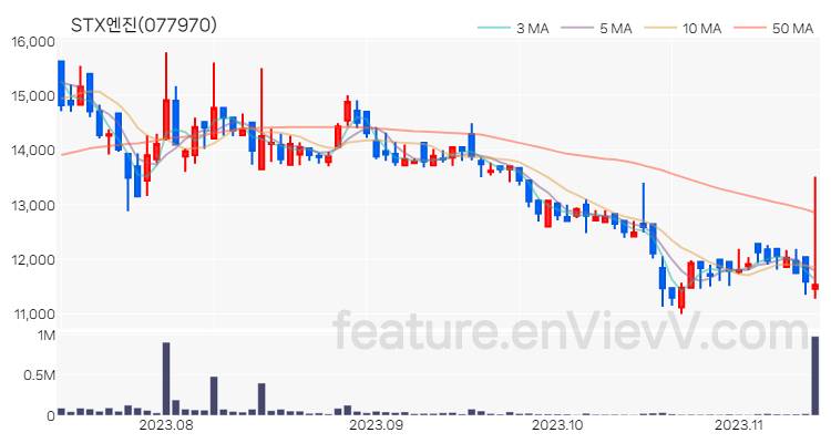 [특징주] STX엔진 주가와 차트 분석 2023.11.13