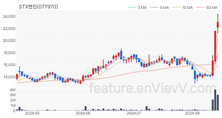 [특징주] STX엔진 주가와 차트 분석 2024.08.19