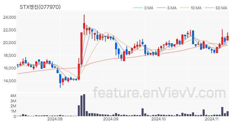 [특징주] STX엔진 주가와 차트 분석 2024.11.11