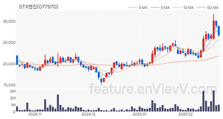 [특징주 분석] STX엔진 주가 차트 (2025.02.20)