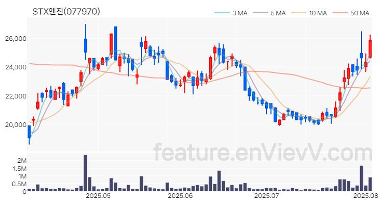[특징주 분석] STX엔진 주가 차트 (2025.08.05)