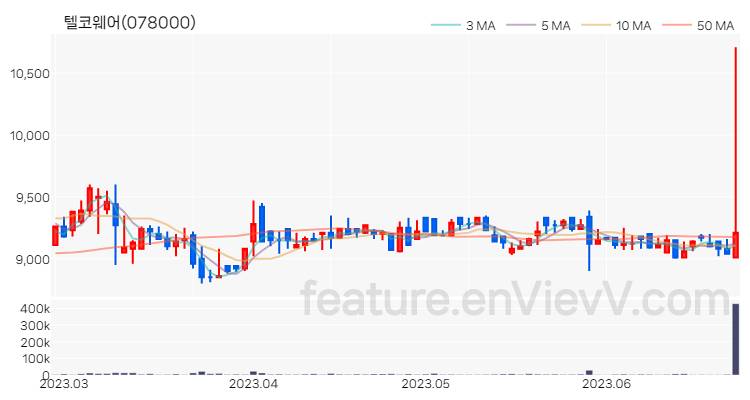 [특징주] 텔코웨어 주가와 차트 분석 2023.06.26