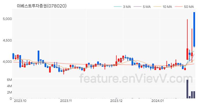 [특징주 분석] 이베스트투자증권 주가 차트 (2024.01.24)