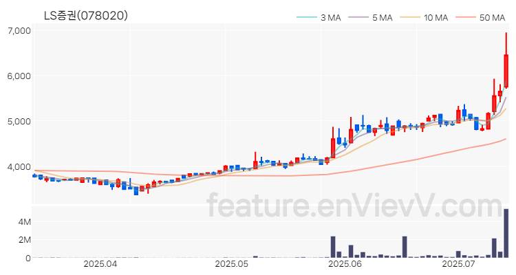 [특징주 분석] LS증권 주가 차트 (2025.07.11)