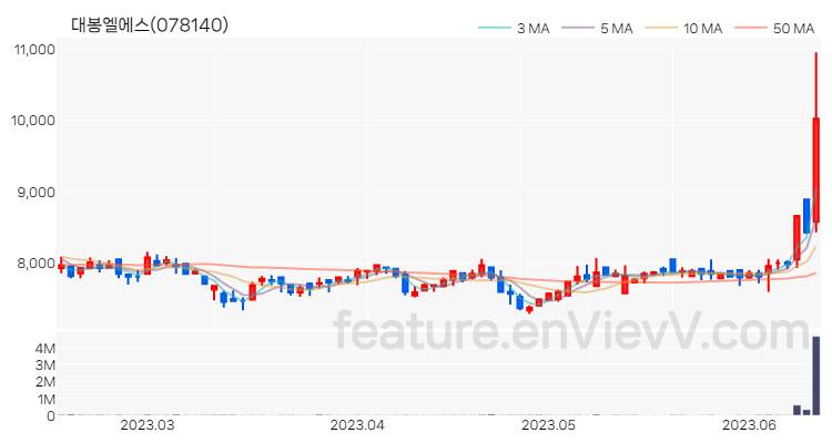 [특징주 분석] 대봉엘에스 주가 차트 (2023.06.14)
