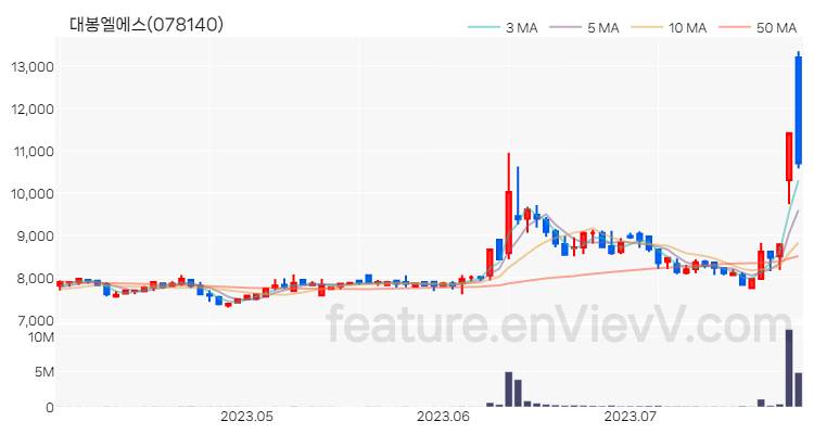 [특징주 분석] 대봉엘에스 주가 차트 (2023.07.27)