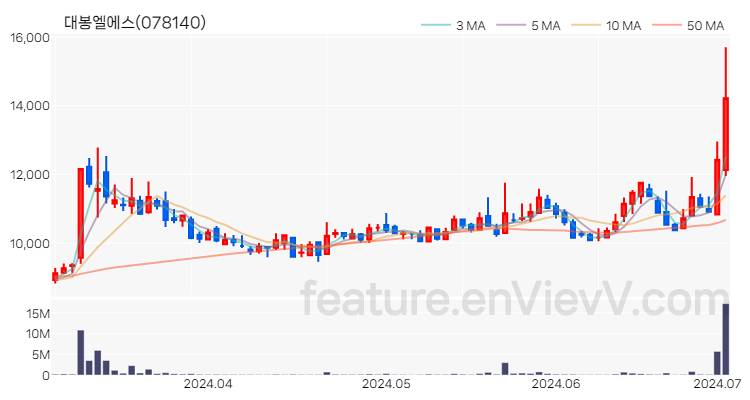 [특징주 분석] 대봉엘에스 주가 차트 (2024.07.02)