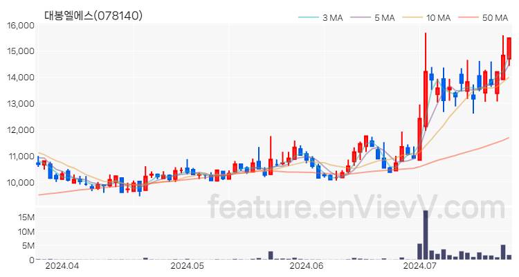 [특징주 분석] 대봉엘에스 주가 차트 (2024.07.22)