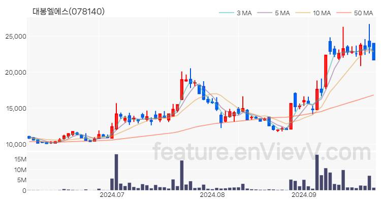 [특징주 분석] 대봉엘에스 주가 차트 (2024.09.27)