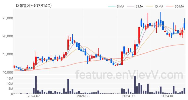 [특징주 분석] 대봉엘에스 주가 차트 (2024.10.16)