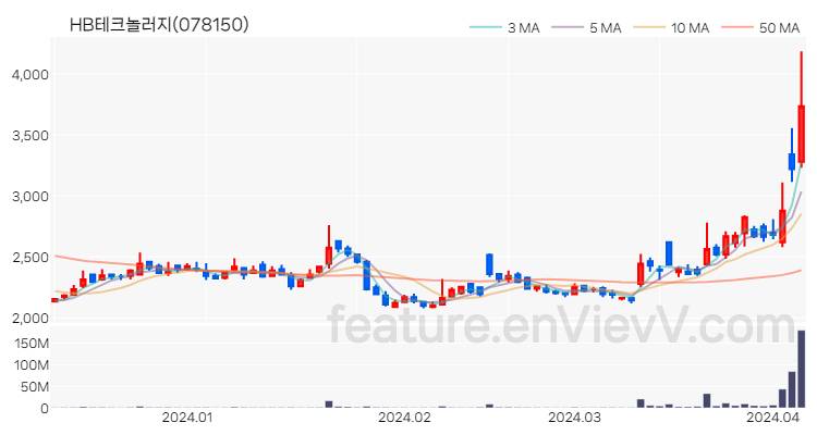 [특징주 분석] HB테크놀러지 주가 차트 (2024.04.05)
