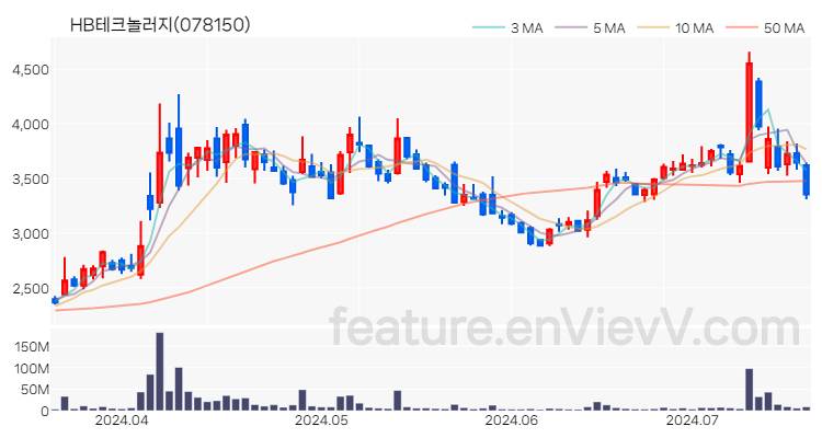 [특징주 분석] HB테크놀러지 주가 차트 (2024.07.17)