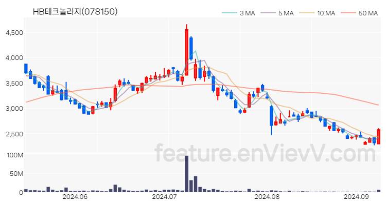 [특징주 분석] HB테크놀러지 주가 차트 (2024.09.09)