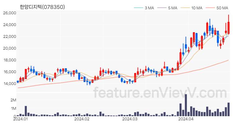 [특징주 분석] 한양디지텍 주가 차트 (2024.04.25)