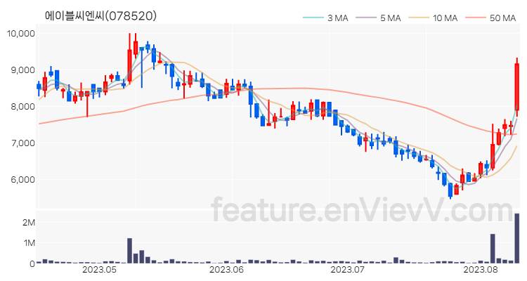 [특징주] 에이블씨엔씨 주가와 차트 분석 2023.08.10